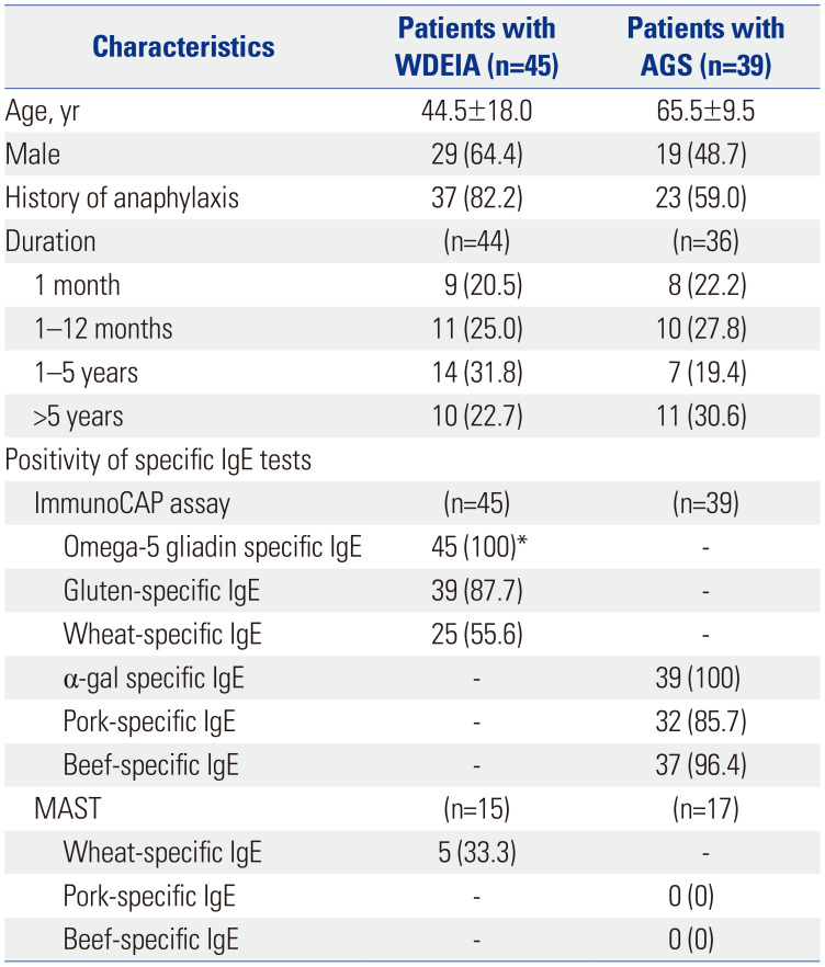 Multiple Allergen Simultaneous Test for Food Allergens Cannot Screen Wheat-Dependent, Exercise-Induced Anaphylaxis and α-Gal Syndrome.