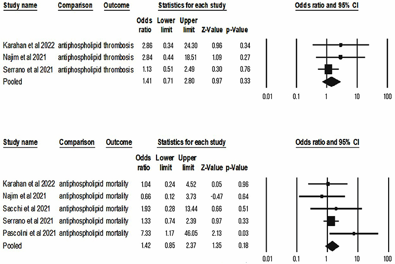 Autoantibodies as potential prognostic factors for clinical outcomes related to COVID-19: a systematic review of inception prospective cohort studies with GRADE recommendations.