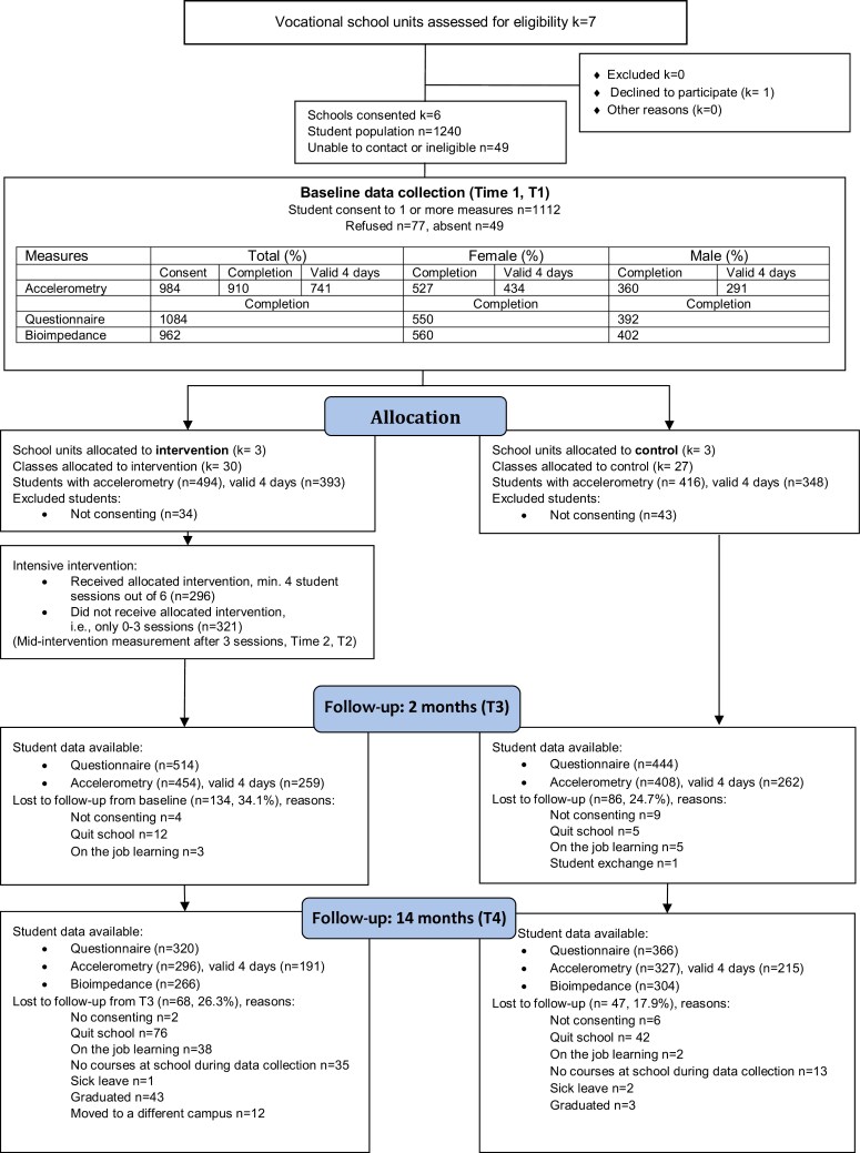 Effectiveness of the Let's Move It multi-level vocational school-based intervention on physical activity and sedentary behavior: a cluster randomized trial.
