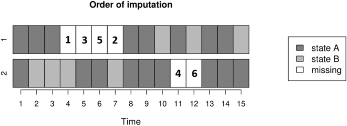 Comparison of imputation methods for univariate categorical longitudinal data.