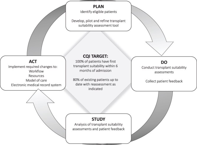 Supporting equitable access to kidney transplant in remote Western Australia using continuous quality improvement.