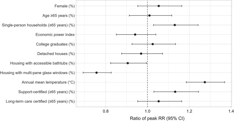 Association between outdoor temperature and bath-related drowning deaths in Japan (1995-2020): modifying factors and the role of prefectural characteristics.