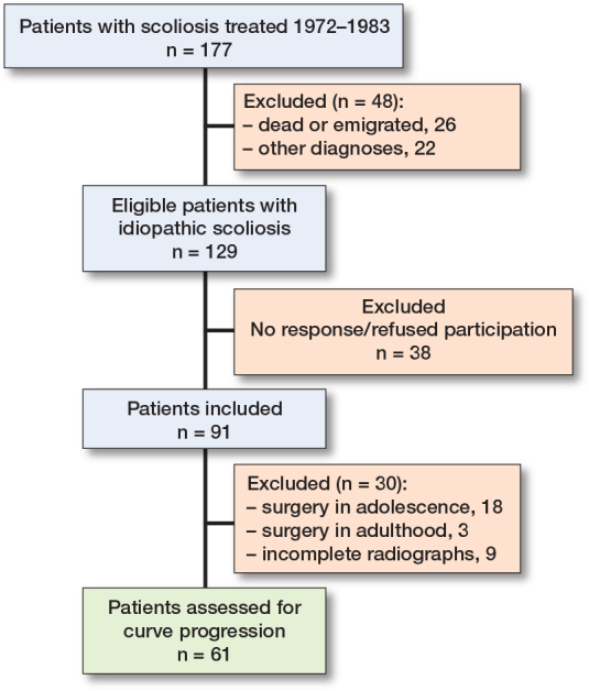 Curve progression in non-surgically treated patients with idiopathic scoliosis: a cohort study with 40-year follow-up.
