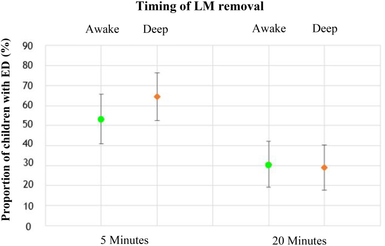 The effect of deep versus awake removal of the laryngeal mask airway on the incidence of emergence delirium in paediatric tonsillectomy: A randomised controlled trial.