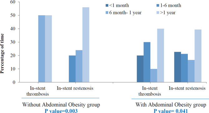 The association of abdominal obesity with the incidence of in-stent restenosis and thrombosis.