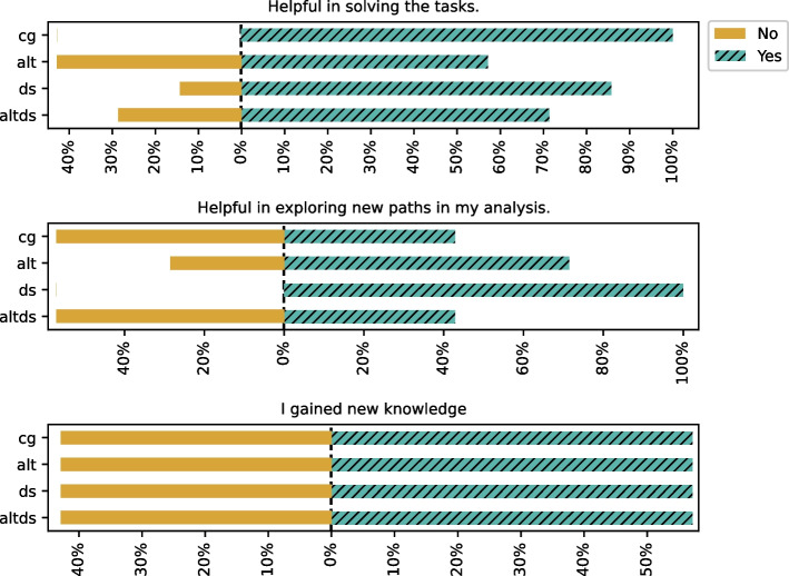 AI support for data scientists: An empirical study on workflow and alternative code recommendations.