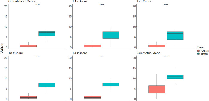 ProPickML: Advancing Clinical Diagnostics with Automated Peak Picking in Label-Free Targeted Proteomics.
