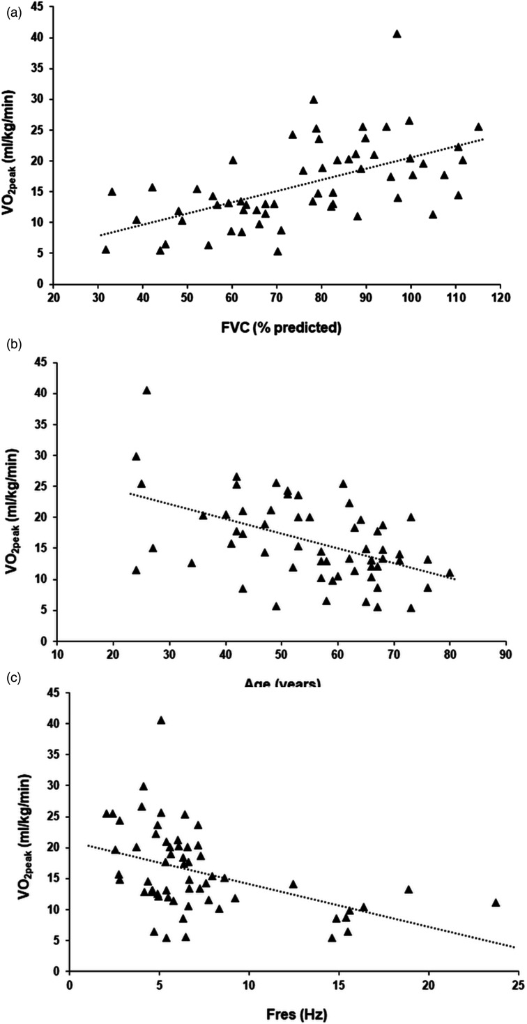 Correlations between exercise oxygen consumption, lung function, image findings, and quality of life in adults with post-tuberculosis lung disease.
