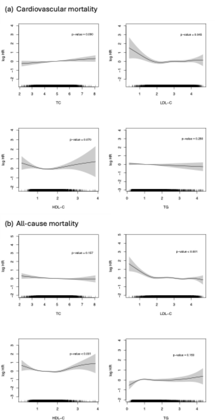 Independent Association of Individual Lipid Abnormalities with Cardiovascular All-cause Mortality: A Prospective Cohort Study.