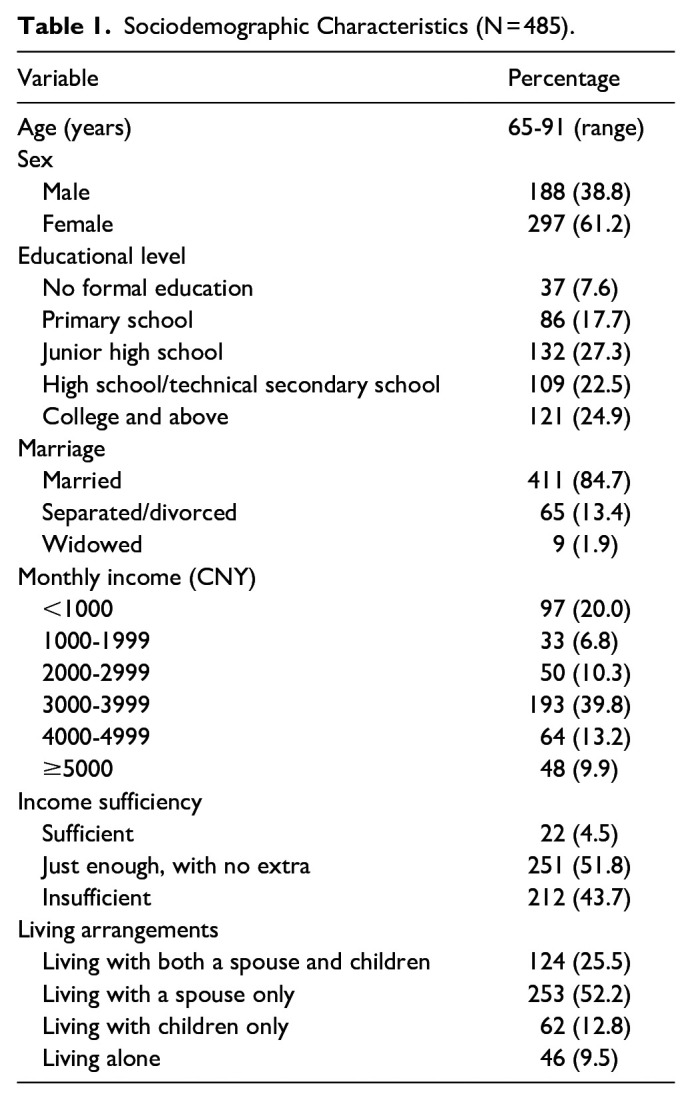 Intrinsic Capacity of Chinese Community-Dwelling Older Adults Using WHO Integrated Care for Older People (ICOPE) Framework: Structural Equation Model Analysis.