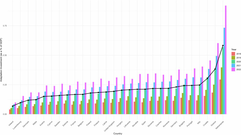 Private investments in climate change adaptation are increasing in Europe, although sectoral differences remain.