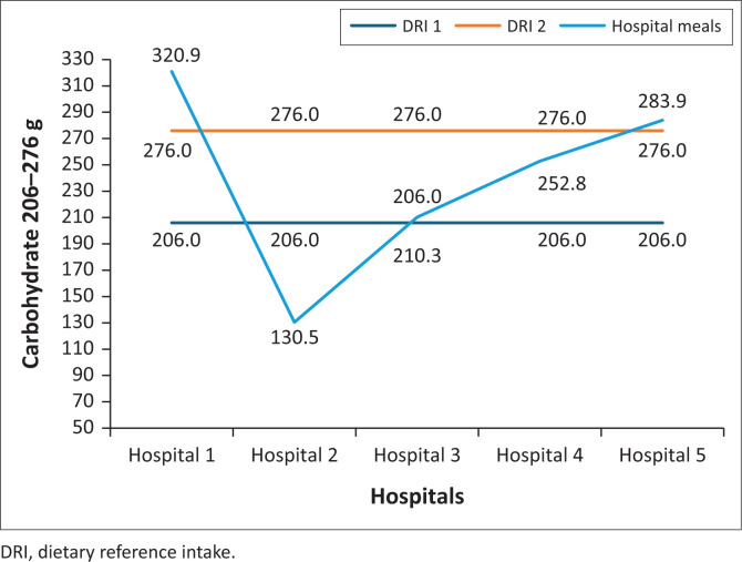 Nutrient composition of meals served to adult inpatients in public hospitals in North West, South Africa.