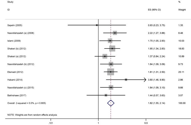 The Effect of Opioid Use on Esophageal Cancer: A Systematic Review and Meta-analysis.