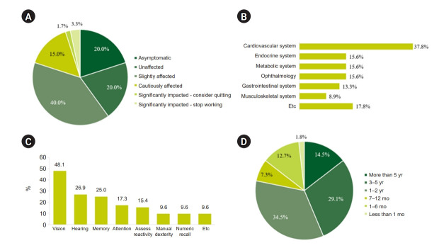 A survey of anesthesiologists aged 60 years and older in Korea: current status, challenges, and future strategies.