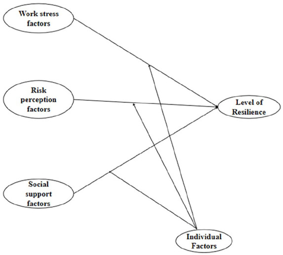 Work Stress, Risk Perception, and Social Support: Structural Equation Modeling of Healthcare Staffs' Resilience.