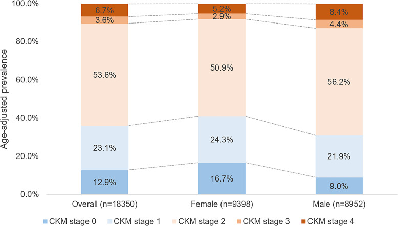 Associations of Cardiovascular-Kidney-Metabolic Syndrome with Premature Mortality and Life Expectancies in US Adults: A Cohort Study.