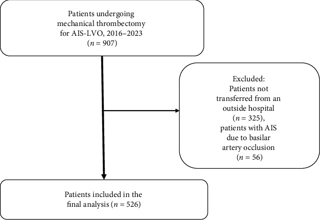 Rurality and Outcomes of Patients Undergoing Mechanical Thrombectomy for Acute Ischemic Stroke.