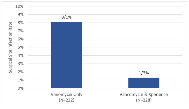 The Use of a Novel Antiseptic Irrigant Solution in Combination with Vancomycin Powder Significantly Reduces the Risk of Surgical Site Infections in Orthopedic Trauma Patients.