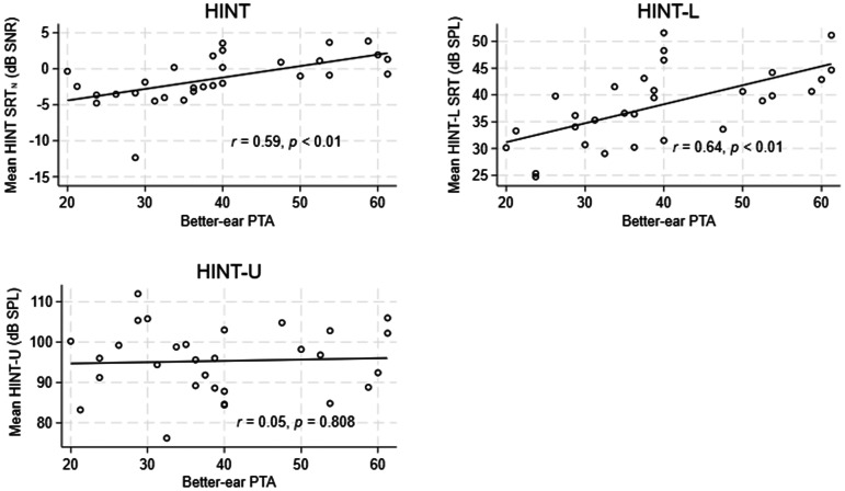 Two Tests for Quantifying Aided Hearing at Low- and High-Input Levels.
