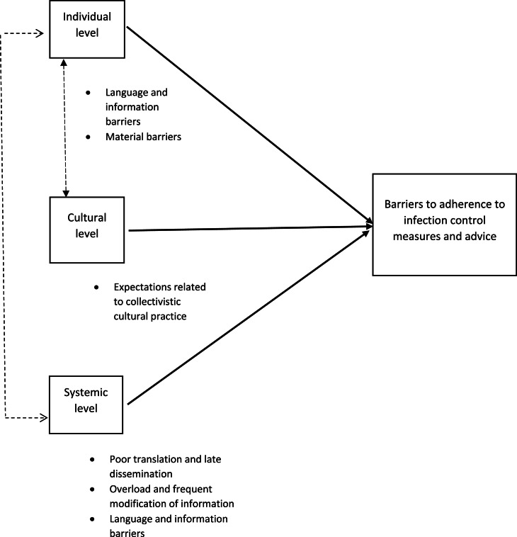 Exploring barriers to adherence to COVID-19 infection control measures and advice among immigrants in Norway: A qualitative study