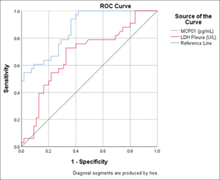 Diagnostic value of monocyte chemoattractant protein-1 (MCP-1) and lactate dehydrogenase (LDH) in malignant pleural effusion: A cross-sectional study.