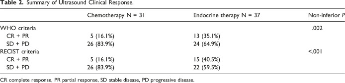 A Non-Inferior Randomized Trial of Neoadjuvant Endocrine Therapy Compared to Neoadjuvant Chemotherapy in Premenopausal Patients With Hormone-Responsive and HER2-Negative Lymph Node-Negative Breast Cancer.