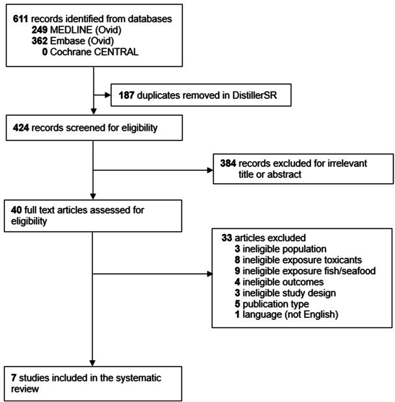 Associations Between Maternal Polychlorinated Biphenyls (PCBs) Exposure from Seafood Consumption during Pregnancy and Lactation and Child Growth: A Systematic Review and Meta-Analysis