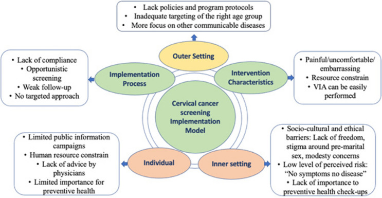 A scoping review of evidence on routine cervical cancer screening in South Asia: investigating factors affecting adoption and implementation.