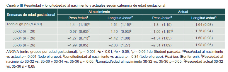 [Growth in preterm infants and its relationship with metabolic profile and diet].
