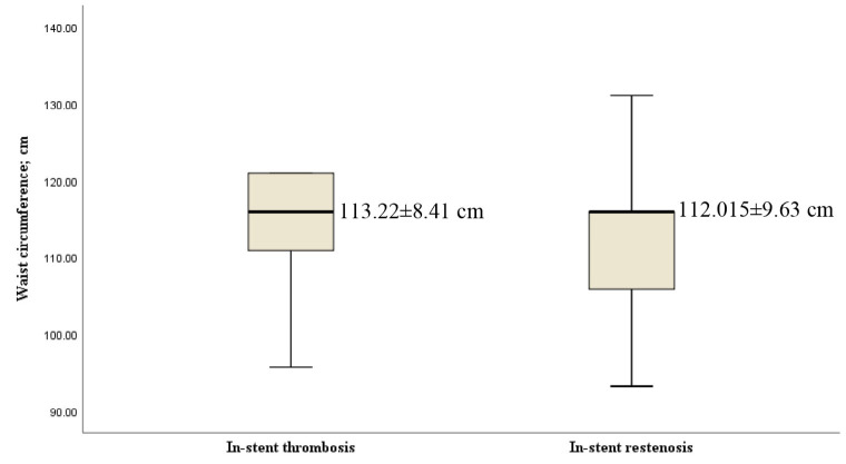 The association of abdominal obesity with the incidence of in-stent restenosis and thrombosis.