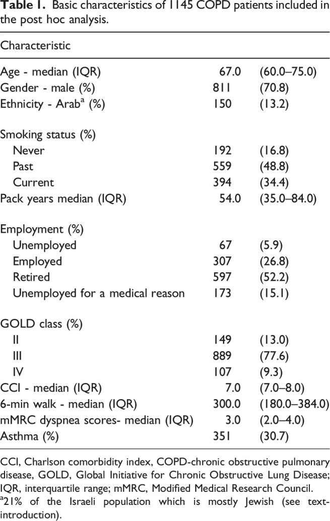 Clinical and socioeconomic parameters as predictors for longer hospital stay and mortality in COPD.