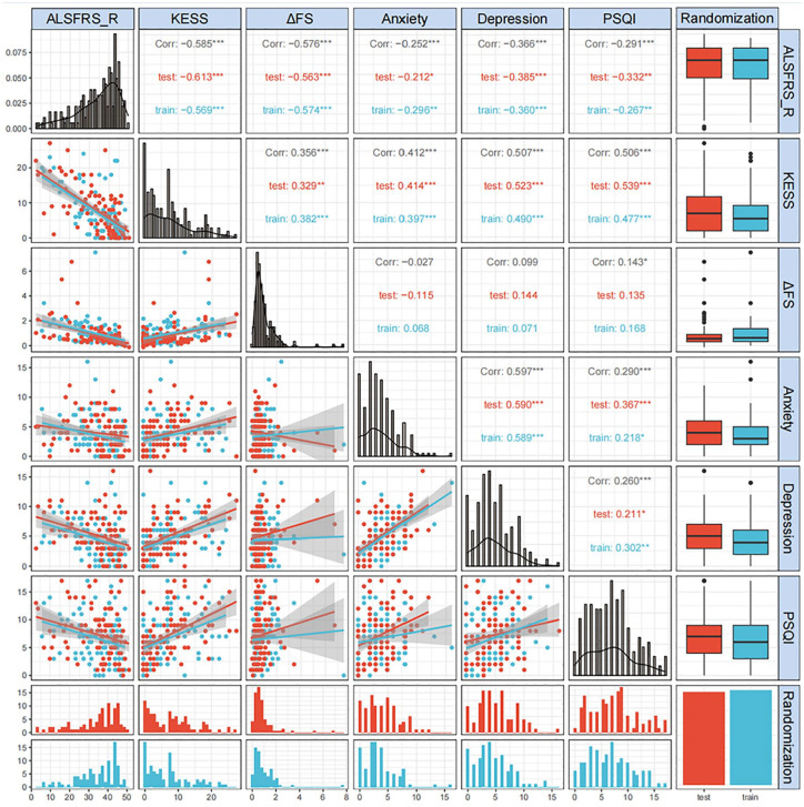 An overlap-weighted analysis on the association of constipation symptoms with disease progression and survival in amyotrophic lateral sclerosis: a nested case-control study.