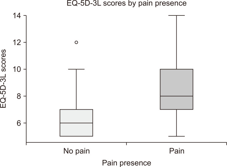 Characterizing pain in Parkinson's disease: types, predictors, and management implications.