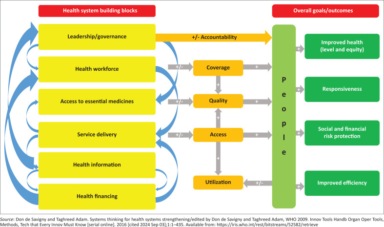 Primary health care strengthening through the lens of healthcare system thinking.