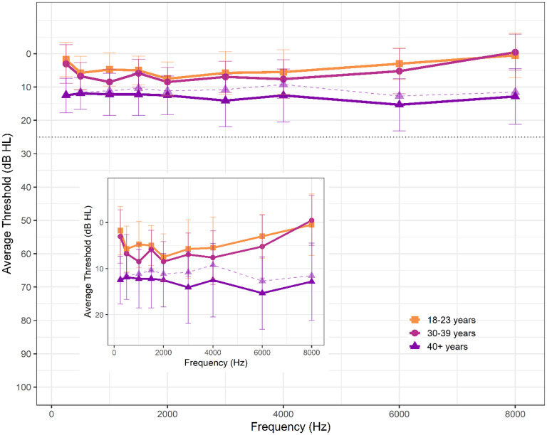 Cochlear Tuning in Early Aging Estimated with Three Methods.