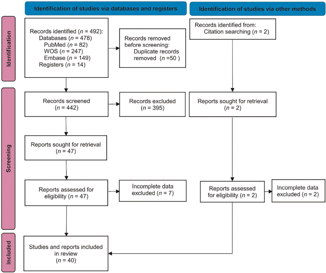 Diagnostic Accuracy of Magnetic Resonance Imaging in the Diagnosis of Placenta Accreta Spectrum: A Systematic Review and Meta-analysis.