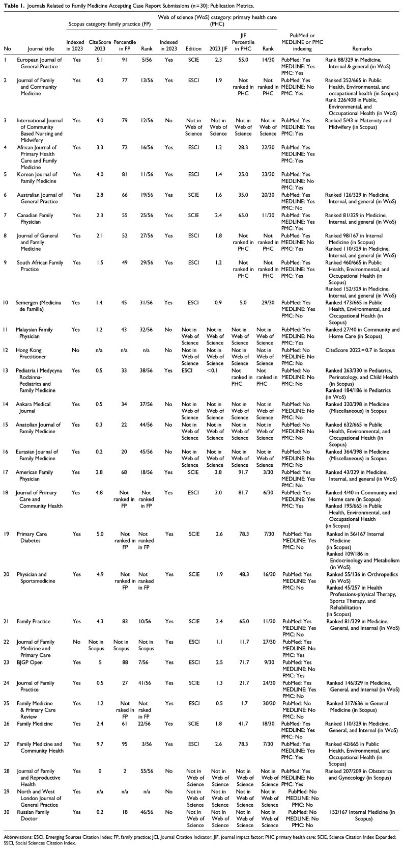 Advocating Submission of Case Reports in Family Medicine: An Analysis of Case Report Submissions in Journals Related to Family Medicine.