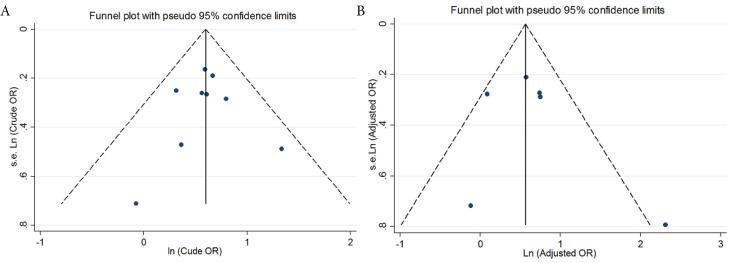 The Effect of Opioid Use on Esophageal Cancer: A Systematic Review and Meta-analysis.