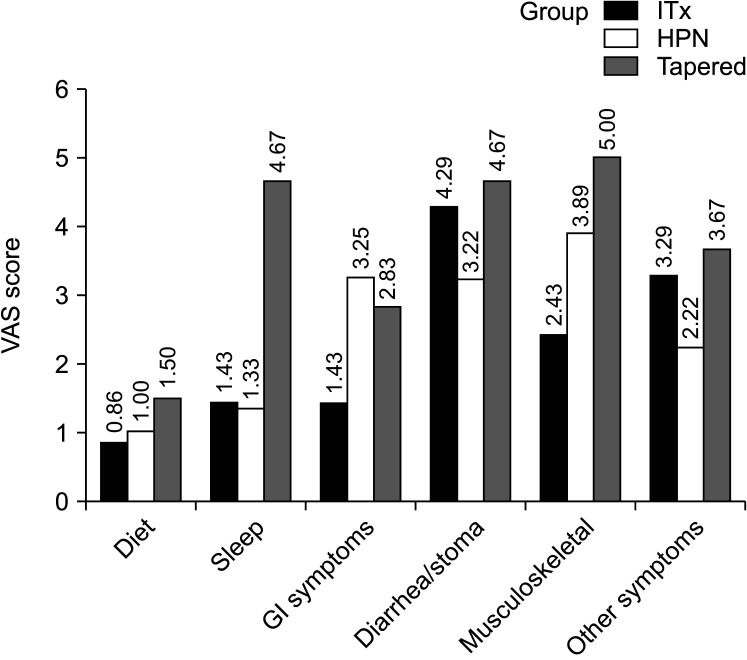 Evaluation of health-related quality of life and performance in intestinal transplant and rehabilitation patients: a cross-sectional study.