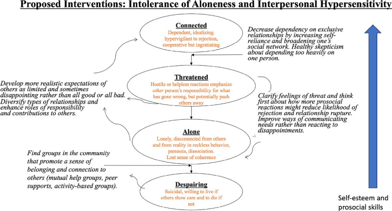Borderline Personality Disorder and Loneliness: Broadening the Scope of Treatment for Social Rehabilitation.