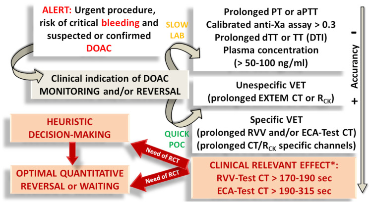 Viscoelastic monitoring of direct oral anticoagulants (DOAC).