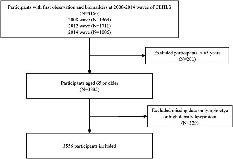 Association Between Lymphocyte-High Density Lipoprotein Ratio and Cognitive Impairment in Chinese Older Adults: A Population-Based Cross-Section Study.