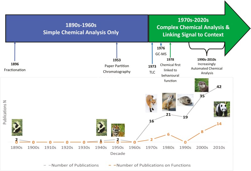 Common scents? A review of potentially shared chemical signals in the order Carnivora.