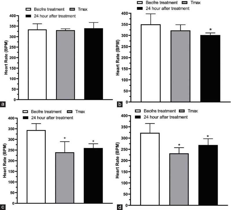 Cardiac physiological changes induced by cardiovascular drugs from different chemical classes in zebrafish mirrored in mice: A predictive tool for comprehensive risk assessment.