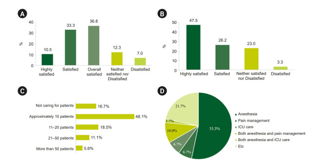 A survey of anesthesiologists aged 60 years and older in Korea: current status, challenges, and future strategies.