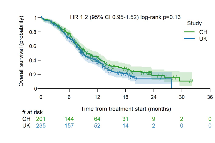 First-Line Chemo-Immunotherapy in SCLC: Outcomes of a Binational Real-World Study