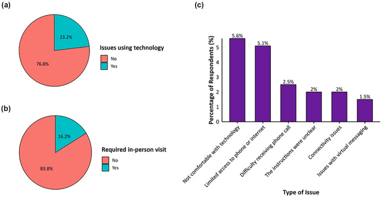 Evaluating Patient Experience with Integrated Virtual Care (IVC), a Hybrid Primary Care Model in Rural Ontario, Canada: A Cross-Sectional Survey.