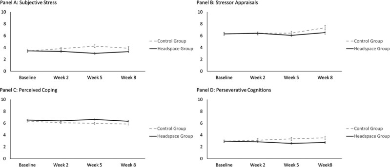App-based mindfulness meditation reduces stress in novice meditators: a randomized controlled trial of headspace using ecological momentary assessment.
