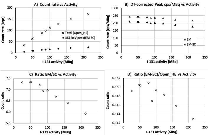 Count-rate management in <sup>131</sup>I SPECT/CT calibration.