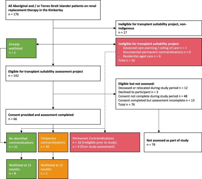 Supporting equitable access to kidney transplant in remote Western Australia using continuous quality improvement.